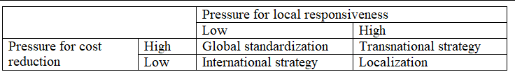 International corporate strategies in terms of pressure for cost reduction and local responsiveness.