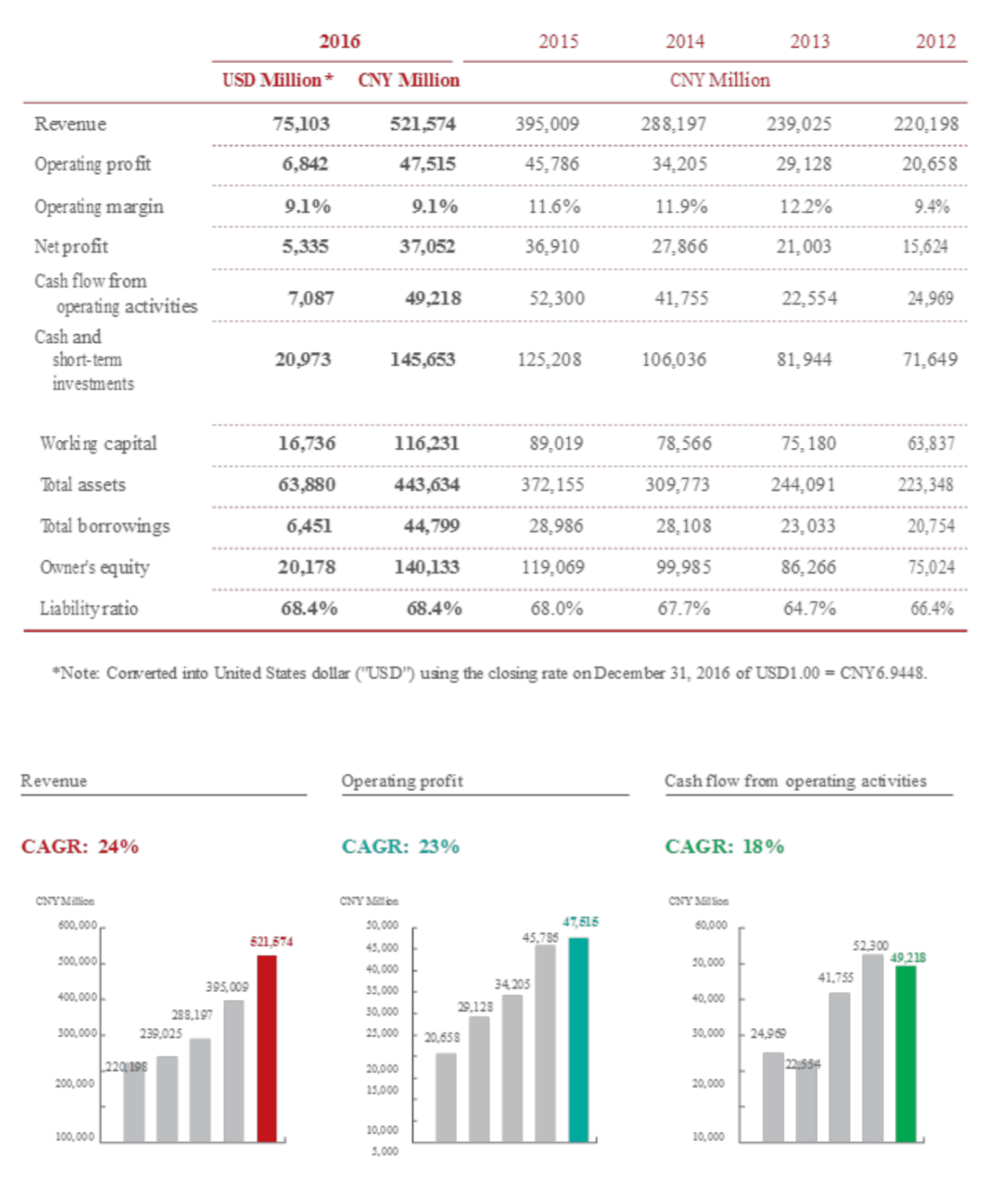 Huawei Five-Year Financial Highlights, 2012–2016.