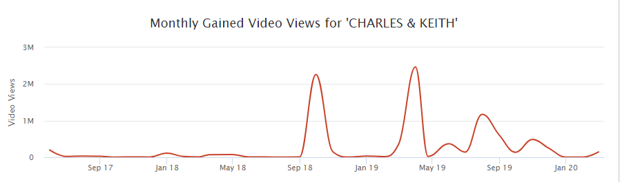 Charles & Keith and Its Competitors: YouTube Statistics.