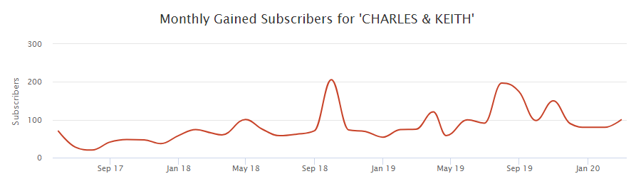 Charles & Keith: Monthly Subscribers.