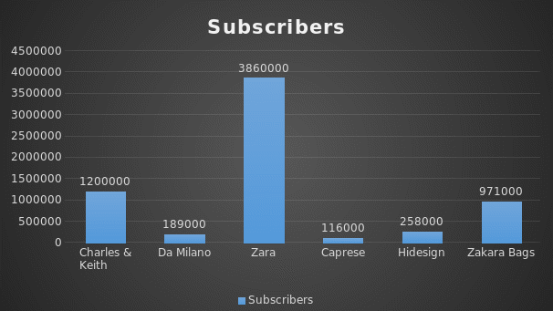 Instagram Subscribers: Charles & Keith vs. Its Competitors.