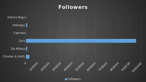 Charles & Keith and Its Competitors: LinekdIn Followers