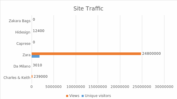 Site Traffic: Charles & Keith and Its Competitors (Daily).