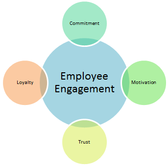 Benefits of employee engagement.