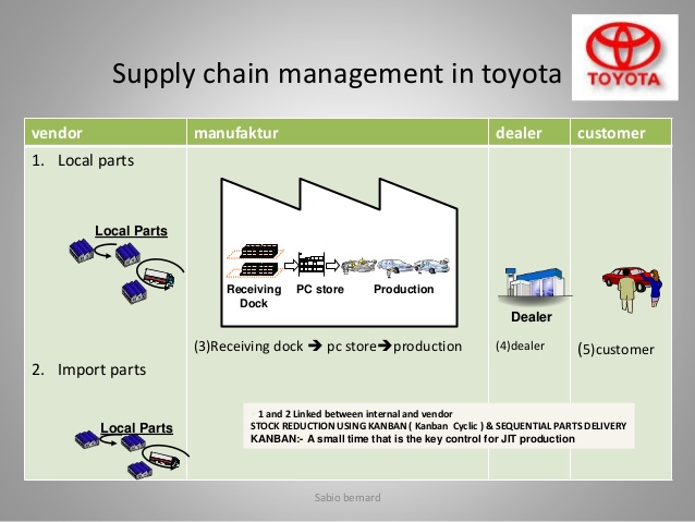 Import part. Supply Chain Toyota. Цепь поставок Тойота. Цепочка поставок компании Тойота. Внедрение Supply Chain.