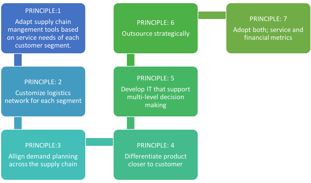 Seven principles of supply chain management