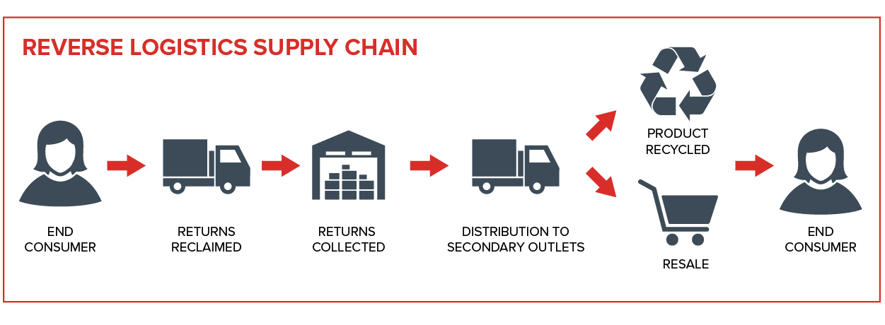 Reverse logistics supply chain