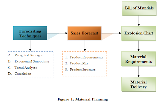 Material planning model