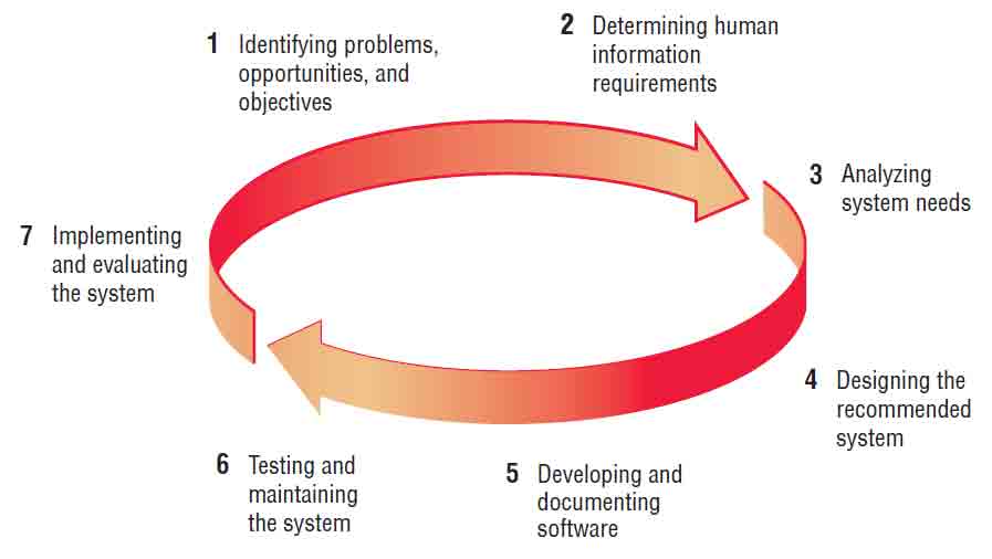 System development life cycle