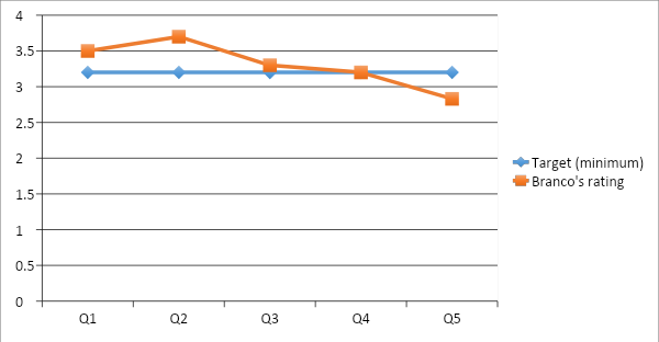 Branco’s performance relative to the target