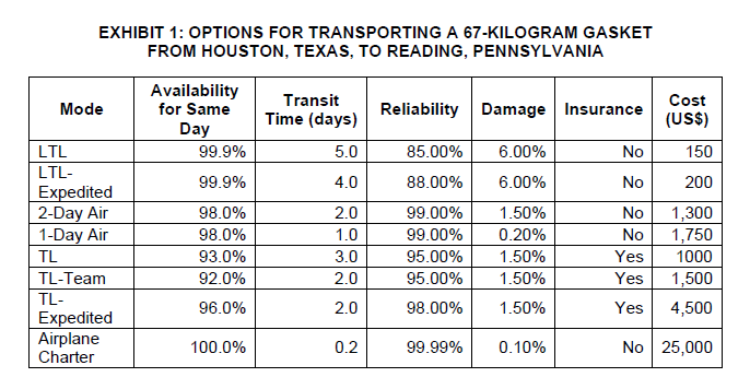 Options for transporting a 67-kilogram gasket from Houston, Texas, to Reading Pennsylvania