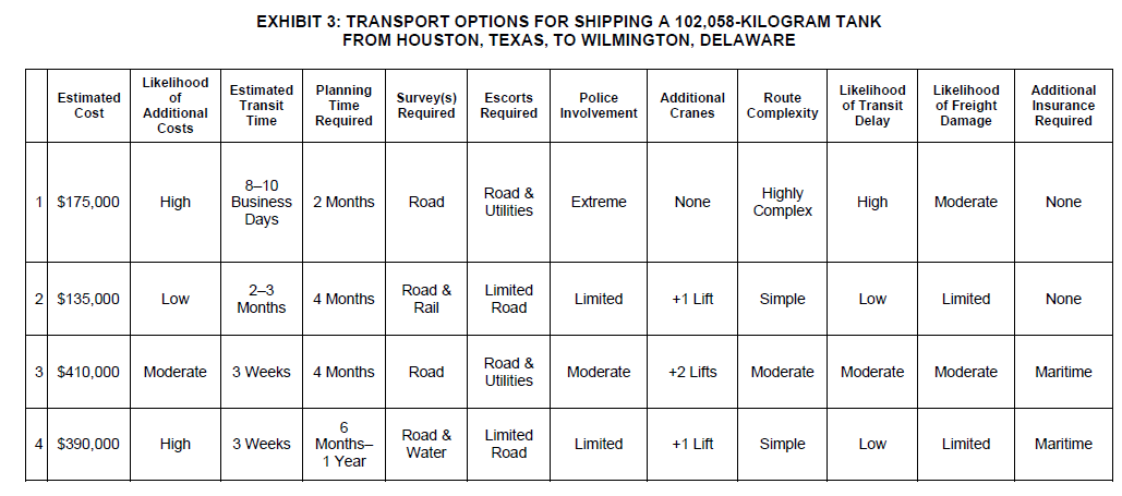 Transport options for shipping a 102,058-kilogram tank from Houston, Texas, to Wilmington, Delaware.