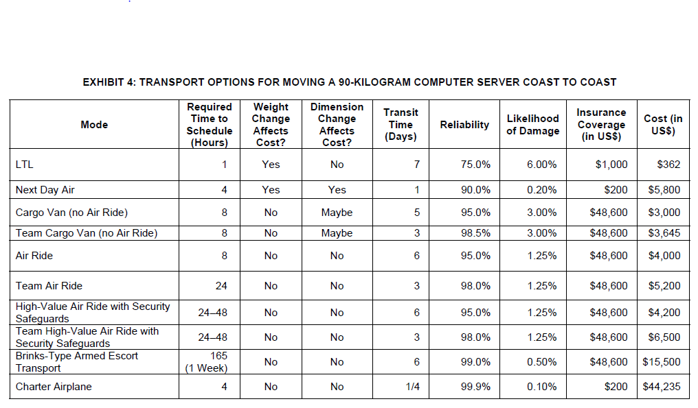 Transport options for moving a 90-kilogram computer server coast to coast.