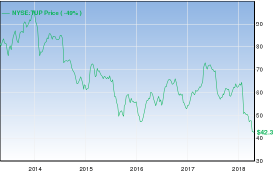 Tupperware’s stock fluctuations.