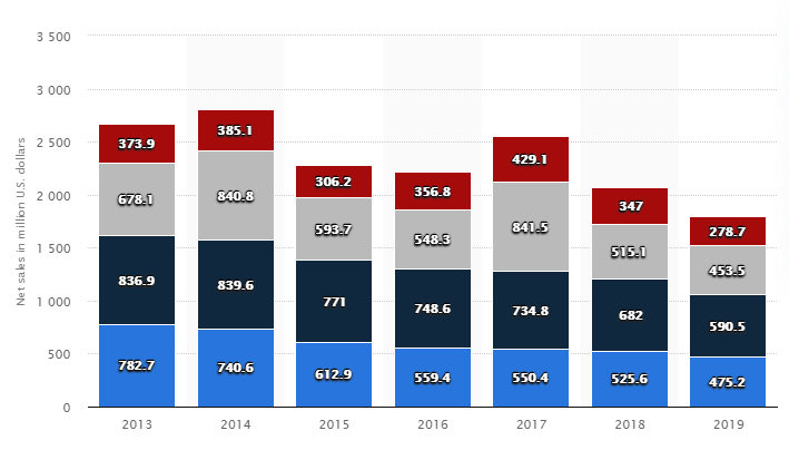 Tupperware Brands Corporation’s net sales.