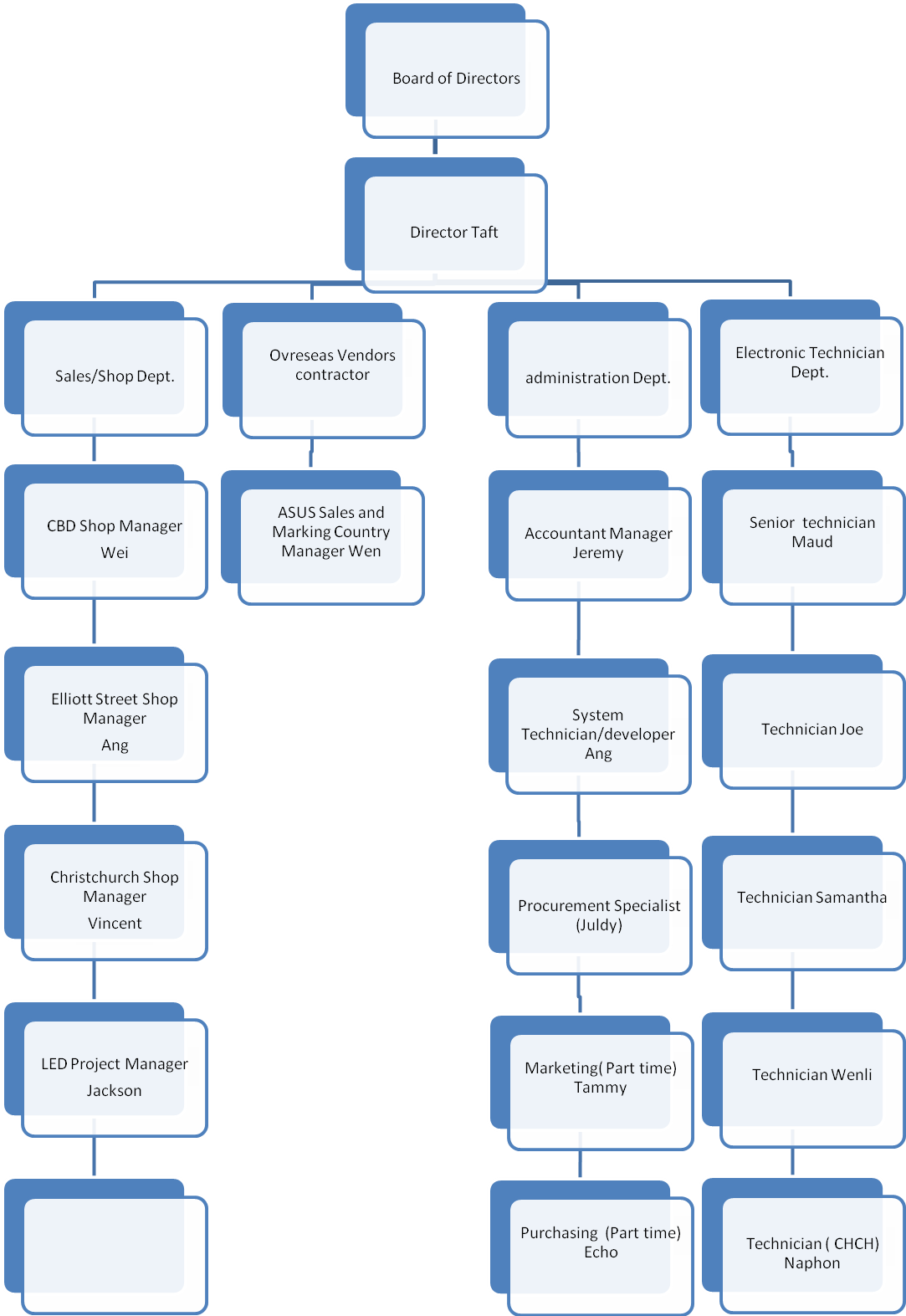 Company Structure