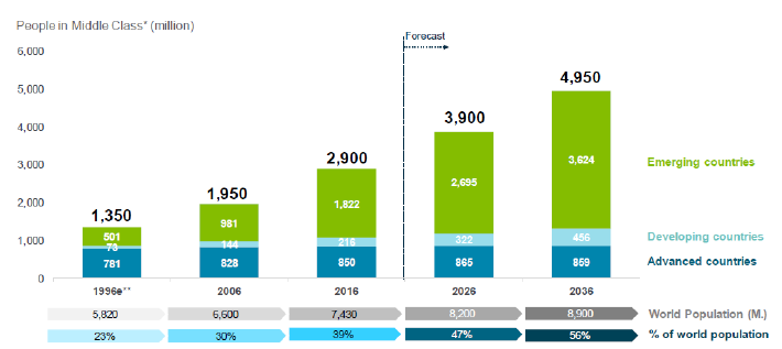 Growth of middle-income customers across countries