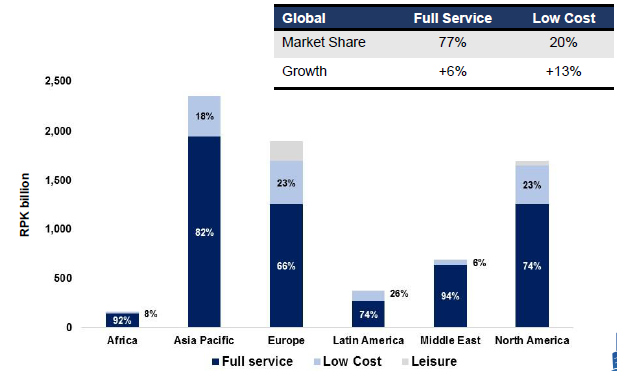 Business models practised across aviation markets