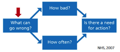 Risk identification model