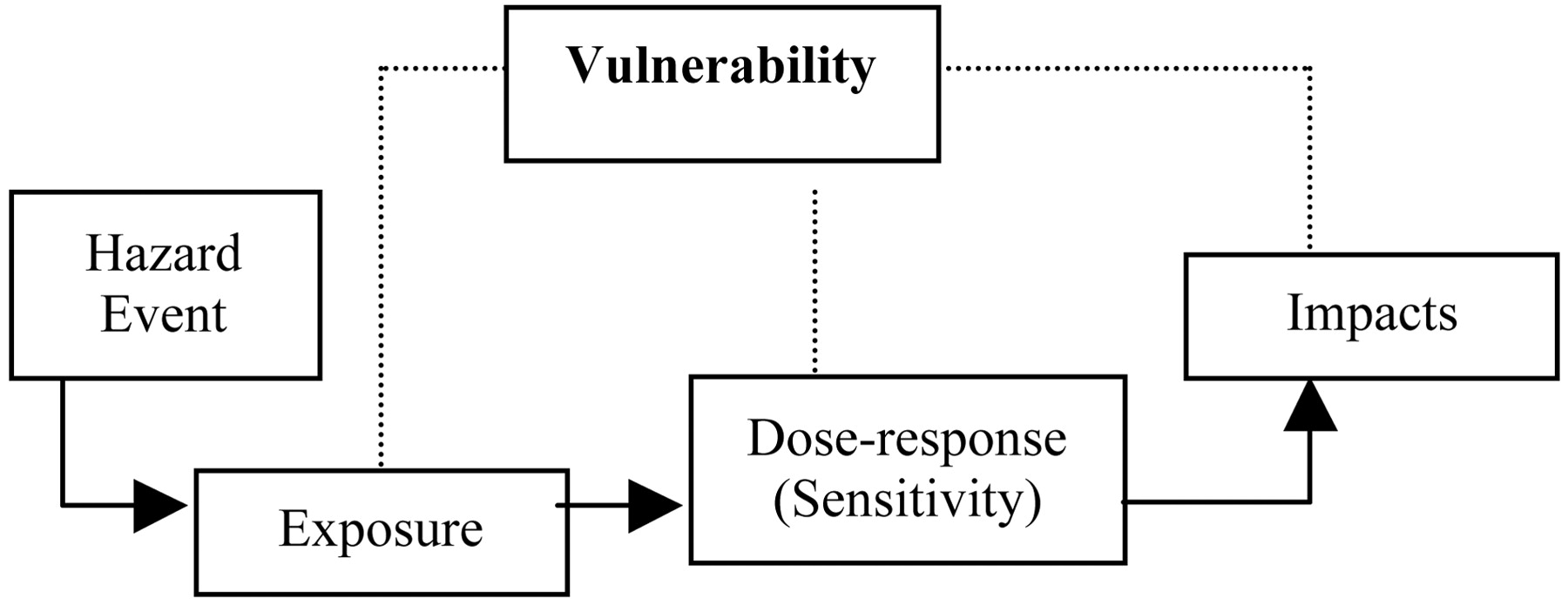 Turner. B. models as framework for analysing the risks.