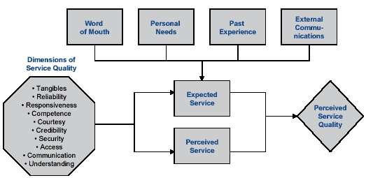 SERQVUAL Model.