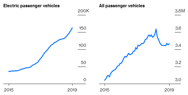 EV Sales VS All Passenger Vehicles Sales.