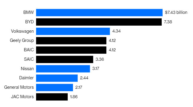 EV Sales Revenues by Company.