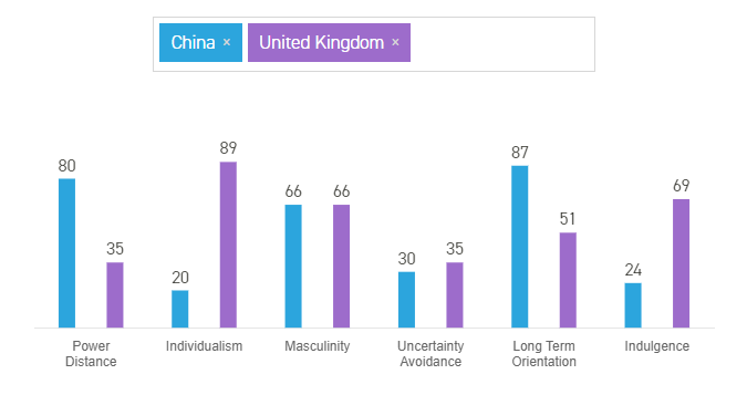 UK-China Country Comparison