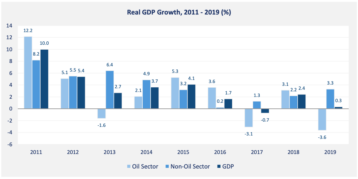 GDP Growth of Saudi Arabia.