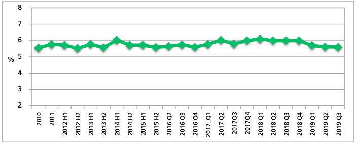 Saudi Unemployment Rate per Quarter.