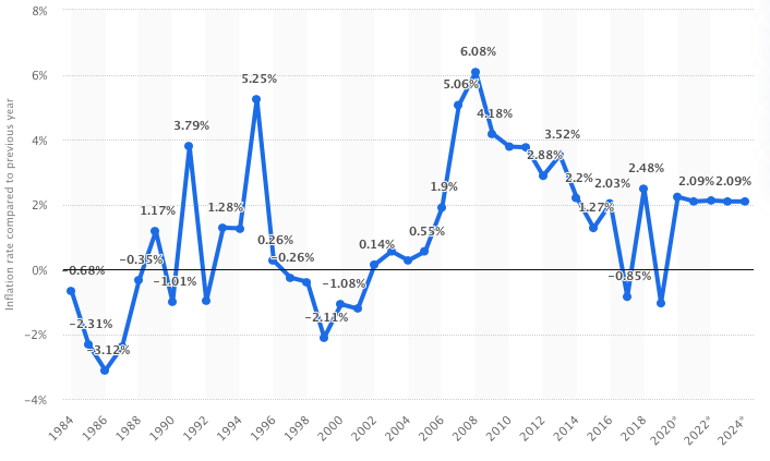 Inflation Rate in Saudi Arabia From 1984 to 2024.