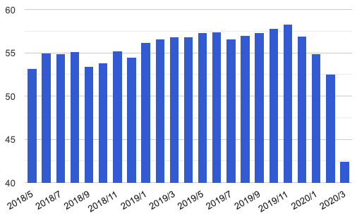 Saudi Arabia: Purchasing Managers Index (PMI), manufacturing.