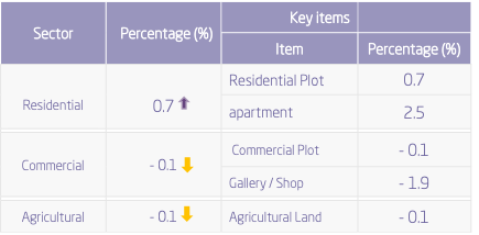 Real Estate Price Index for Q.4 of 2019, compared to Q.4 of 2018.