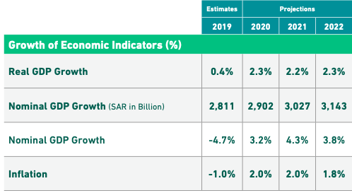 Medium-term preliminary projections of economic indicators.