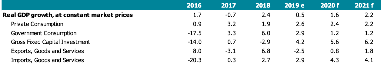 The World Bank’s real GDP projections for Saudi Arabia.