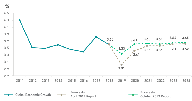 Global Economic Growth for (2011 - 2024).