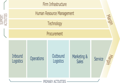 Value chain system