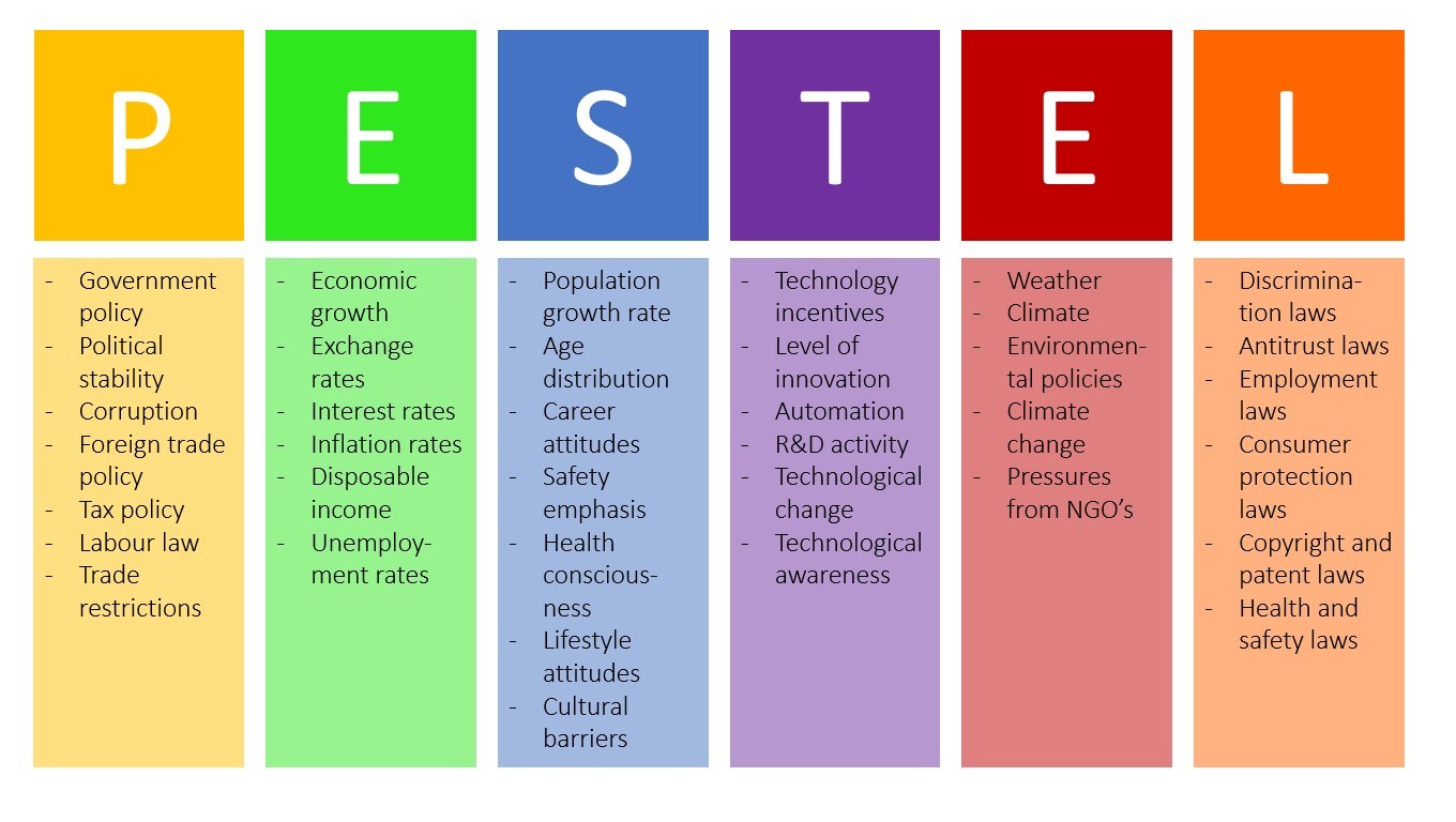 PESTEL Model