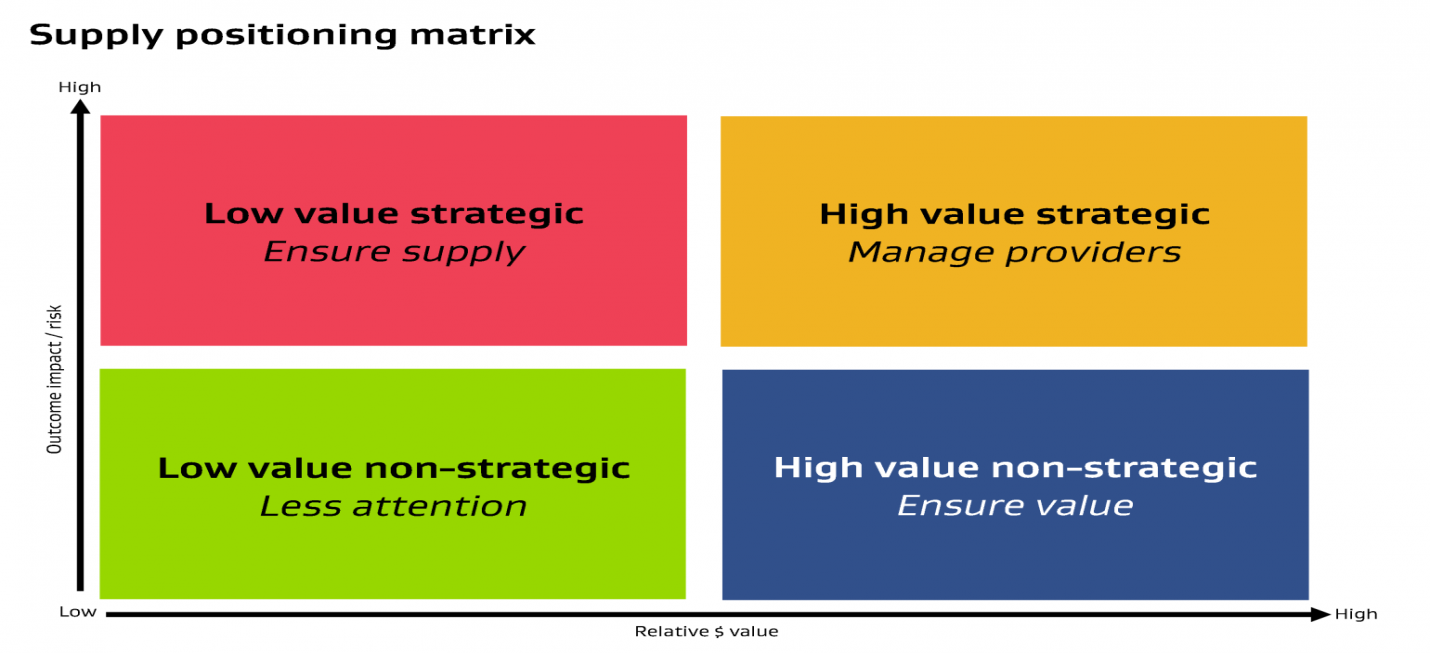 Supply positioning matrix