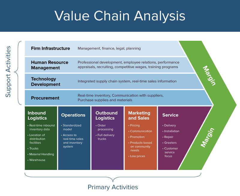 Product m com. Porter value Chain модель. Value Chain пример. Value Chain Analysis.
