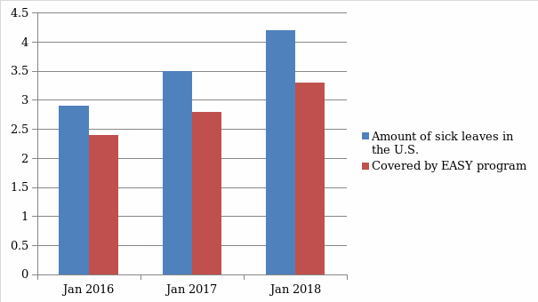 The number of the U.S. workers, which can be covered by EASY program