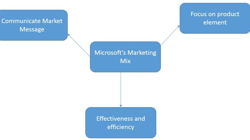 Microsoft’s Marketing Mix