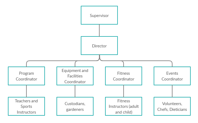 BOCC organizational chart 