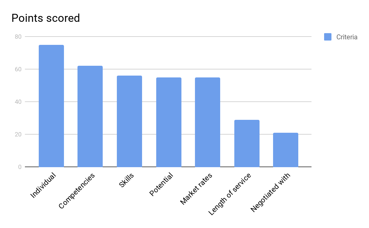 Factors that impact rewards based on CIPD’s (2019) report (created by the author).