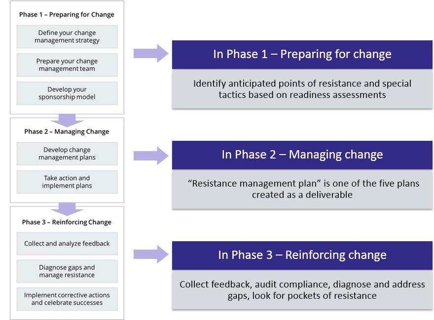 (Change Management Process, n.d.)