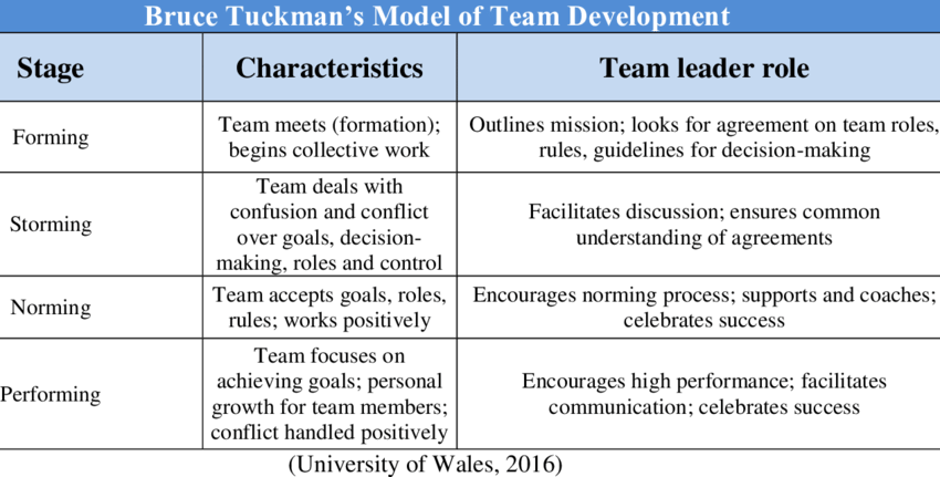 Tuckman’s Model of Team Development