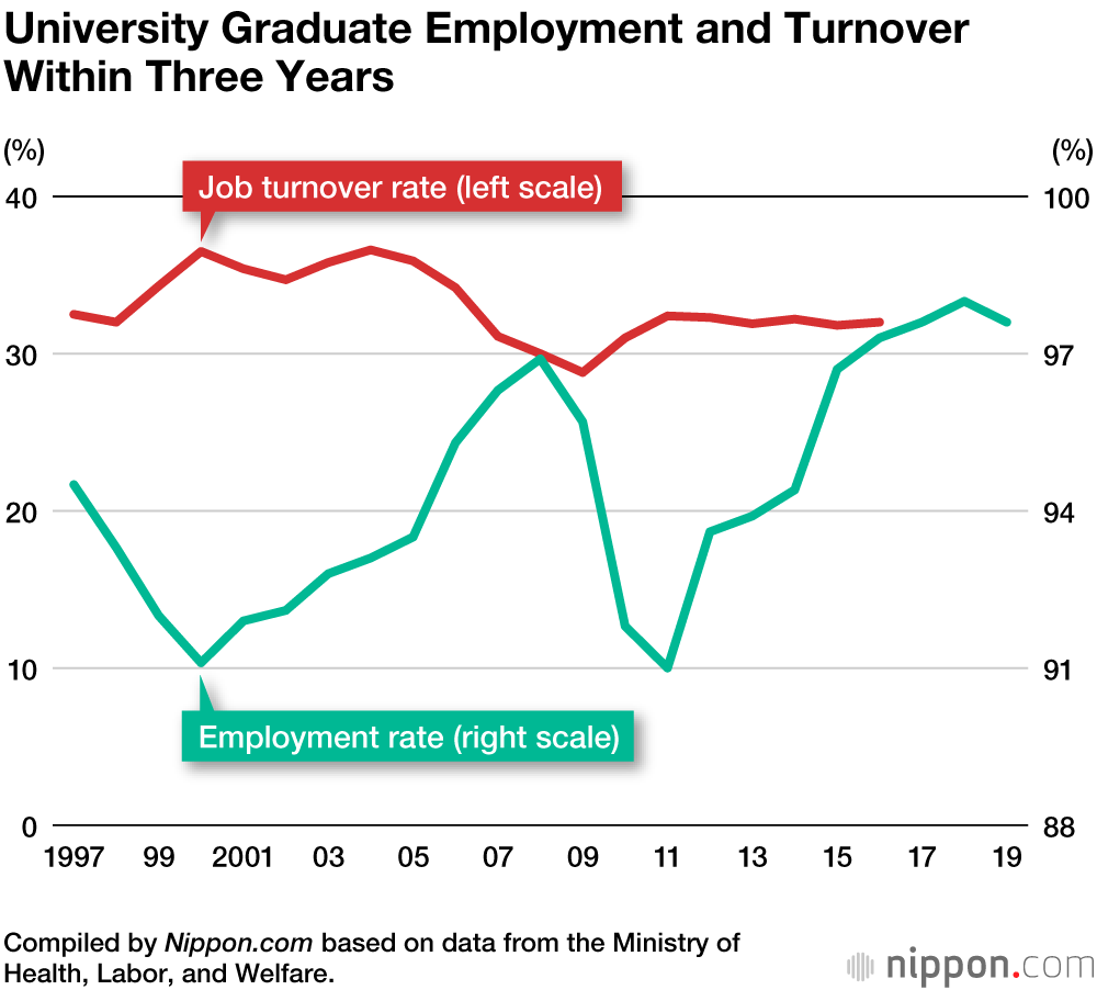 University Graduate Employment and Turnover Within Three Years