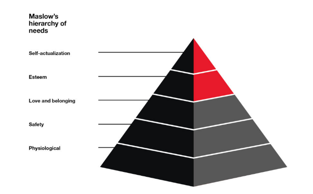 Maslow’s hierarchy of needs