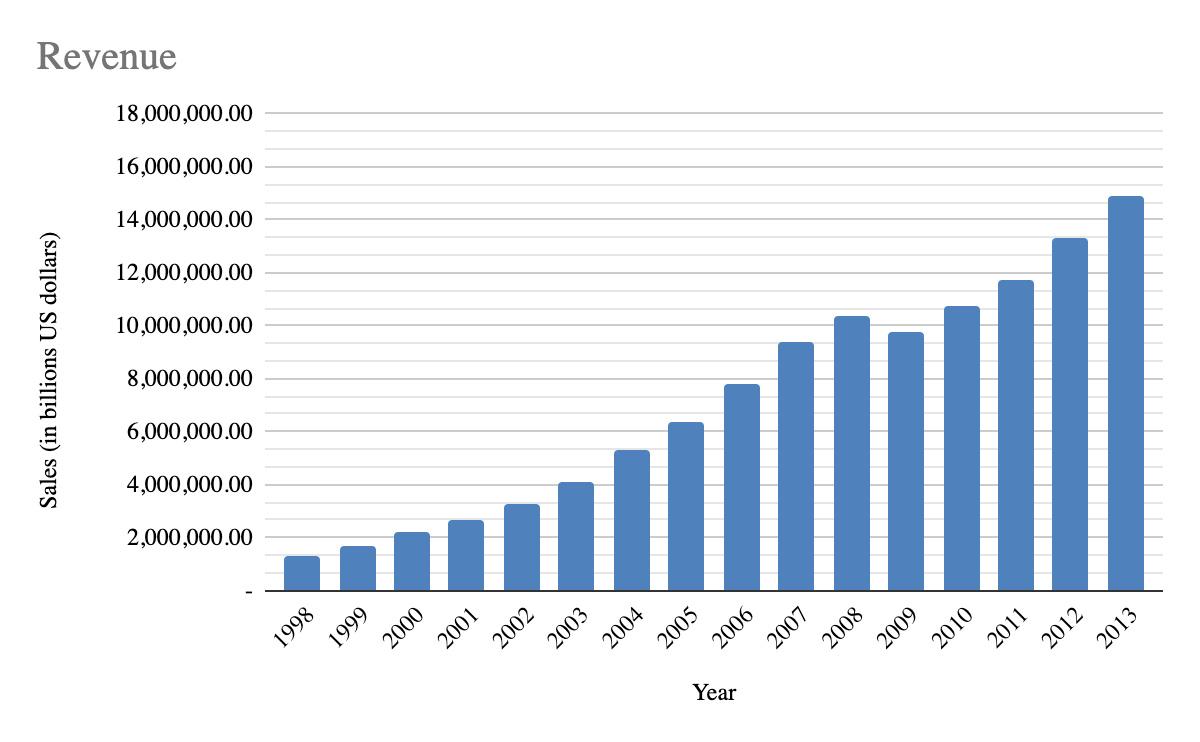 Revenue