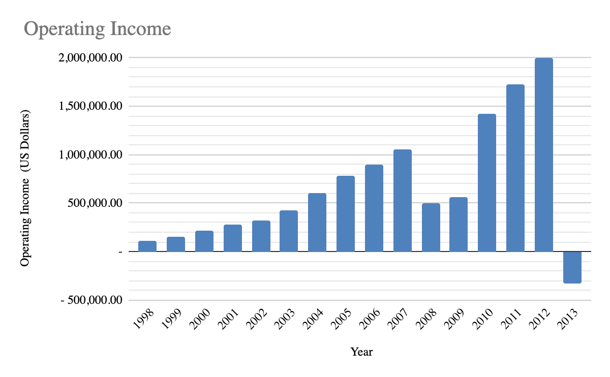 Operating Income